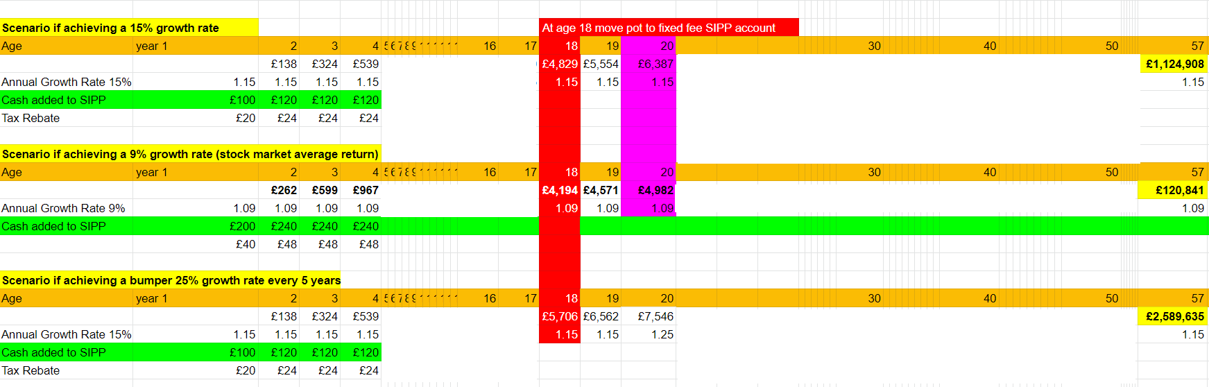 Pension total at age 57